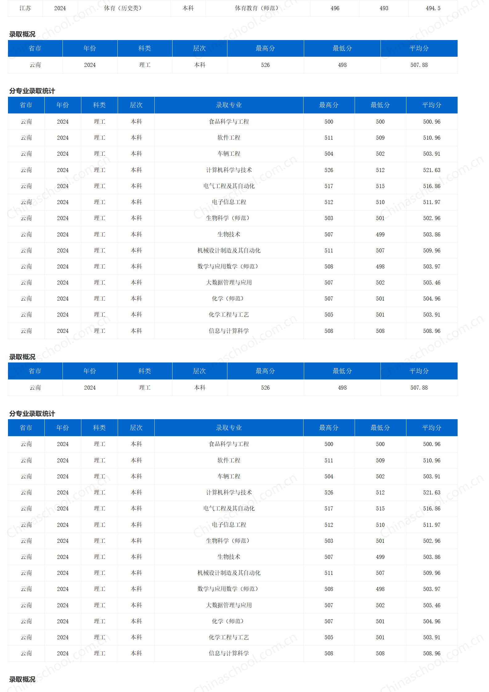 重慶三峽學(xué)院－2024年招生分?jǐn)?shù)線